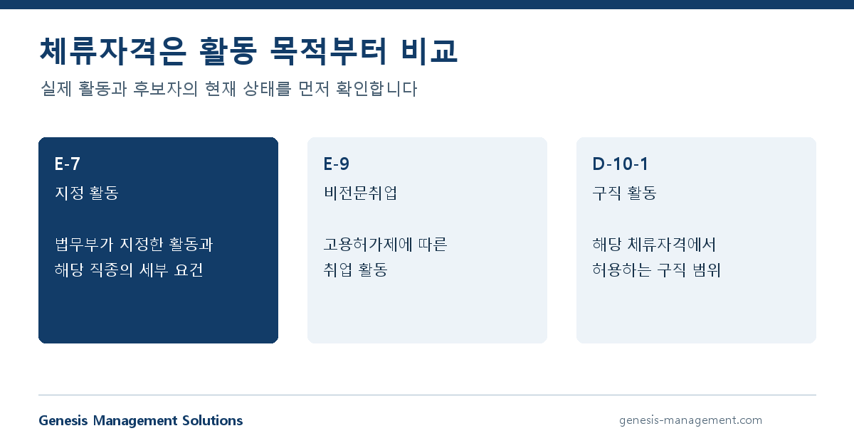 E-7 지정 활동, E-9 비전문취업과 D-10-1 구직 활동의 구분