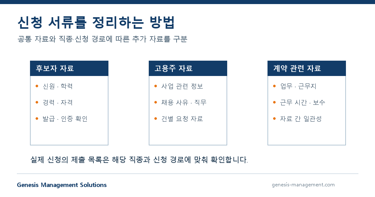 후보자, 고용주와 계약 자료를 나눠 정리하는 서류 구성도