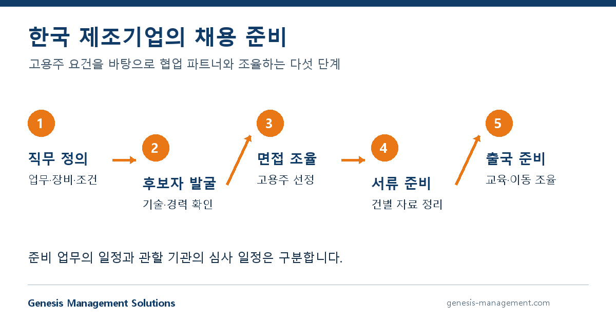 직무 정의부터 출국 준비까지 파트너와 조율하는 다섯 단계