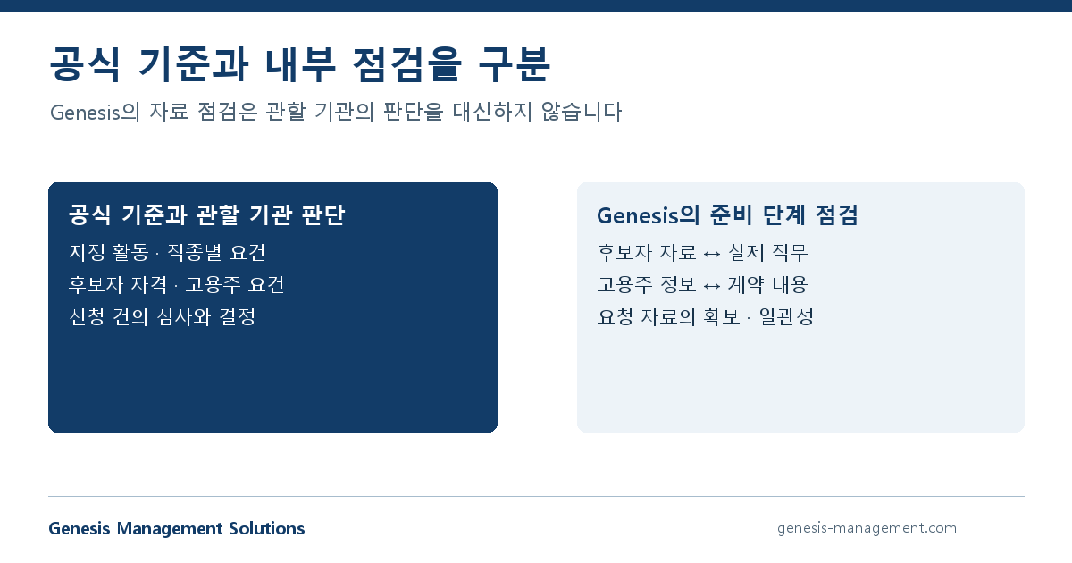 공식 자격 판단과 Genesis의 자료 일관성 점검을 구분한 설명도