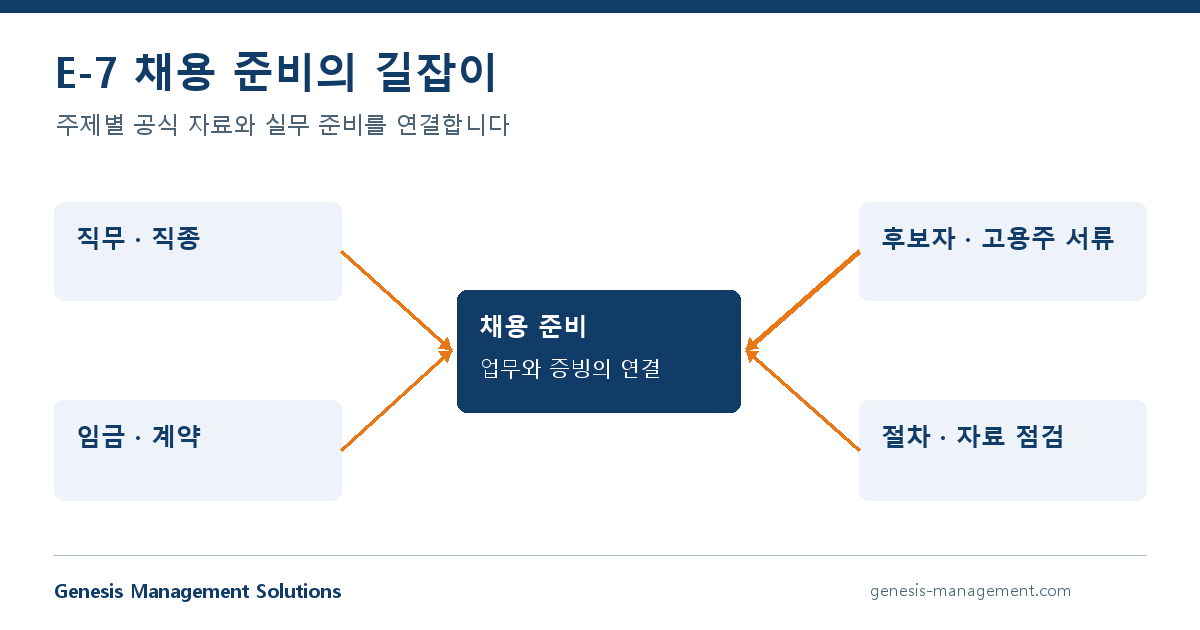 직무, 직종, 임금, 서류와 채용 절차를 연결한 주제별 안내도