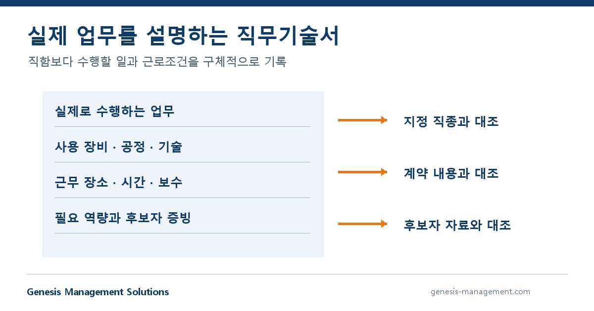 업무, 장비, 근무 조건과 필요한 역량을 연결한 직무기술서 구성