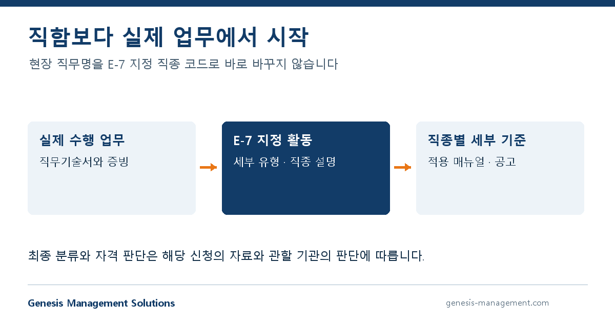 실제 업무에서 지정 활동과 직종별 기준을 확인하는 분류 흐름