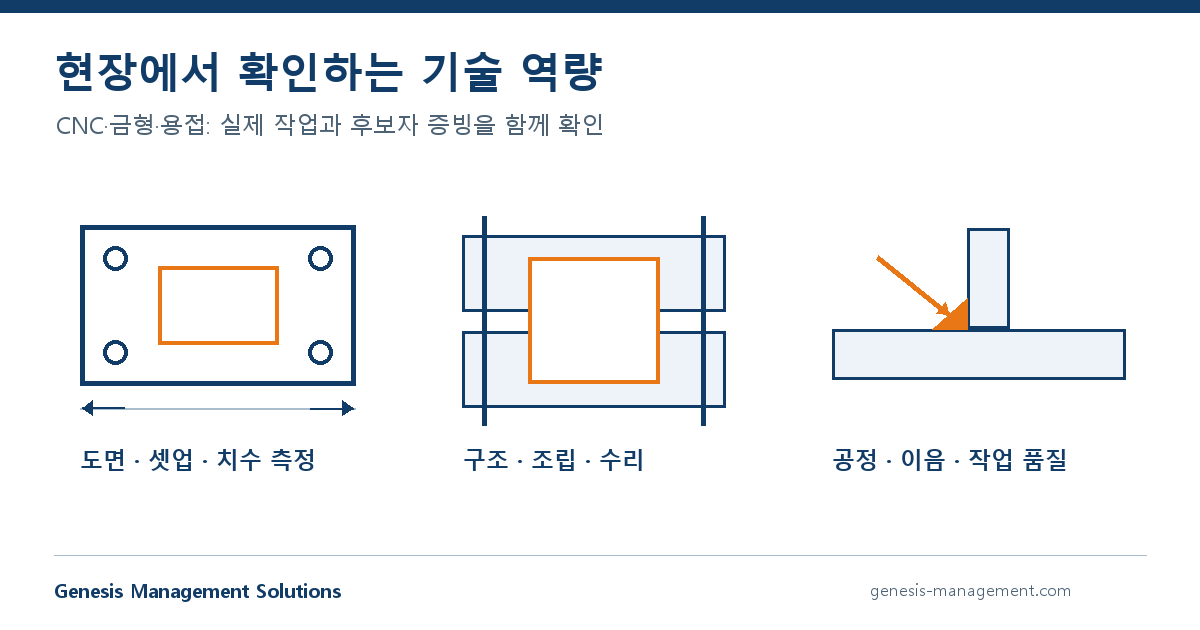 CNC 가공 도면, 금형 구조와 용접 이음의 기술평가 항목