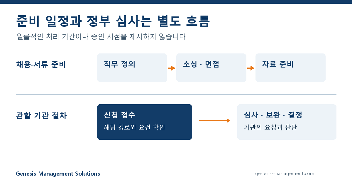채용 준비와 관할 기관 심사를 별도 흐름으로 구분한 절차도