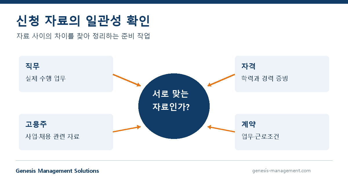 직무, 자격, 고용주와 계약 자료 사이의 불일치 점검 흐름