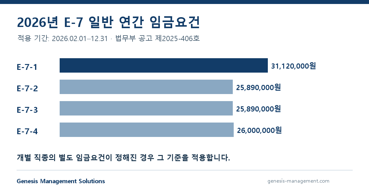 E-7 유형별 일반 연간 임금기준과 직종별 별도 기준의 우선 적용